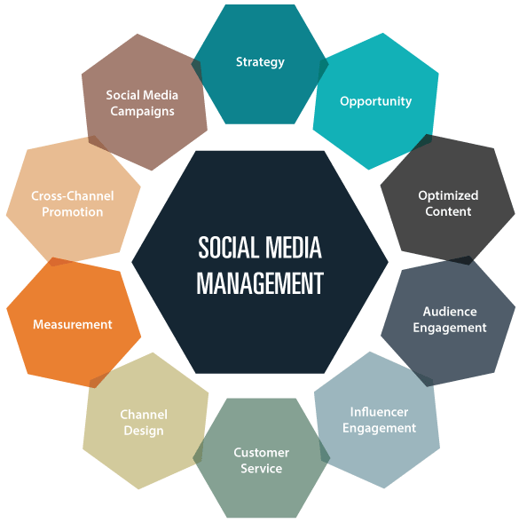 Best Social Media Account Management – Expert Social Media Marketing Agency in Saudi Arabia
