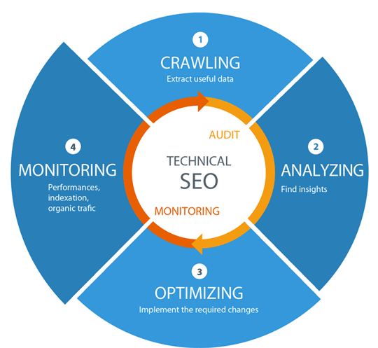 Best Technical SEO Services to Improve Website's Organic Performance in Saudi Arabia for Website Optimization