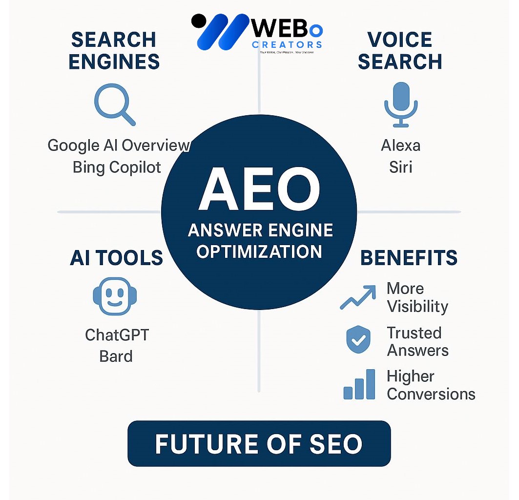 AEO – Answer Engine Optimization: AI-Driven Search Optimization Service in Saudi Arabia