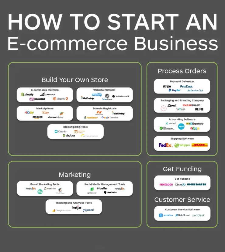 Dropshipping ecommerce store Saudi Arabia 2026 online business setup and Presence