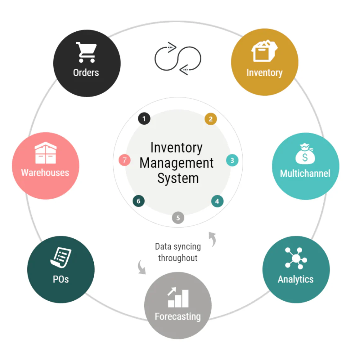 Best Inventory Management Software for Small and Medium businesses Stock Control in Saudi Arabia