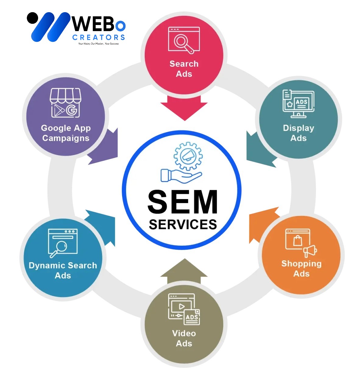 SEM services in Saudi Arabia 2026 | Google Ads expert marketing