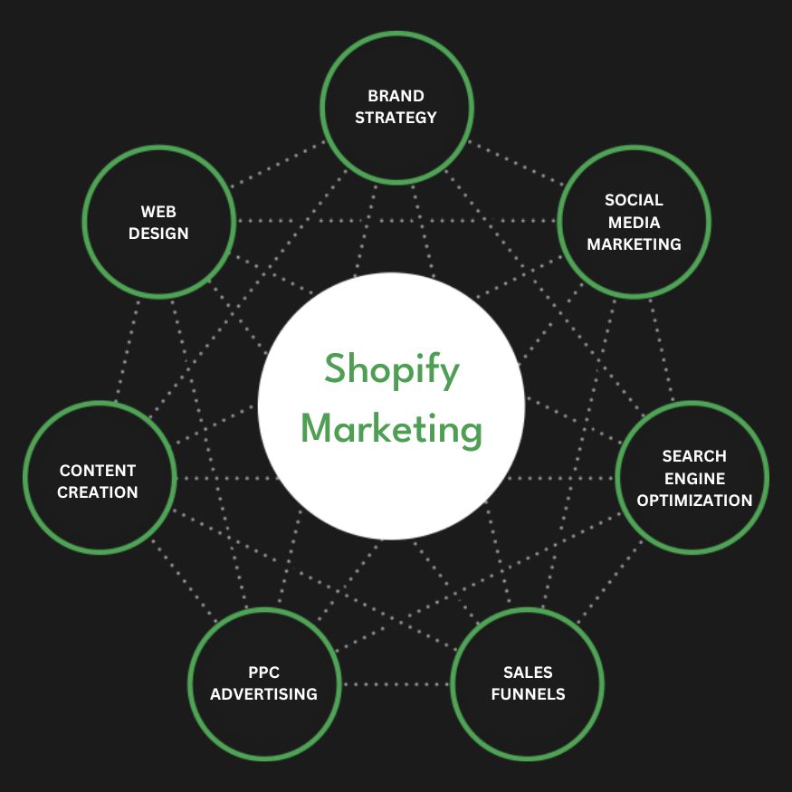 Best Shopify Marketing Agency | Digital Marketing Agency for Shopify Stores | Presence Hackers in Saudi Arabia for Online Stores